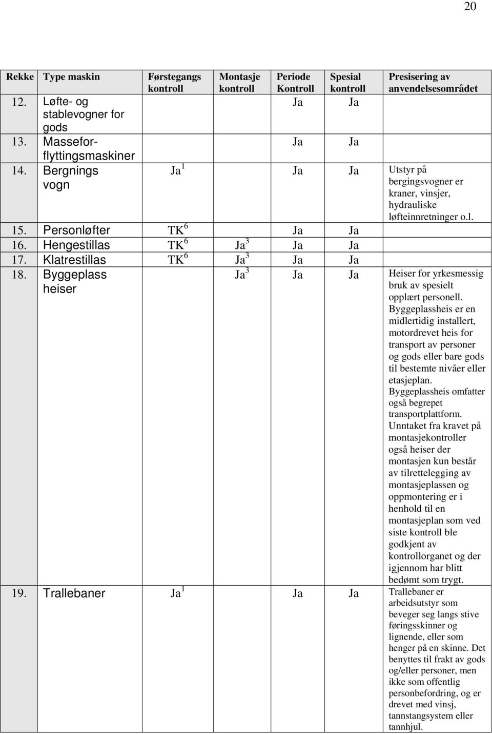 hydrauliske løfteinnretninger o.l. 15. Personløfter TK 6 Ja Ja 16. Hengestillas TK 6 Ja 3 Ja Ja 17. Klatrestillas TK 6 Ja 3 Ja Ja 18.