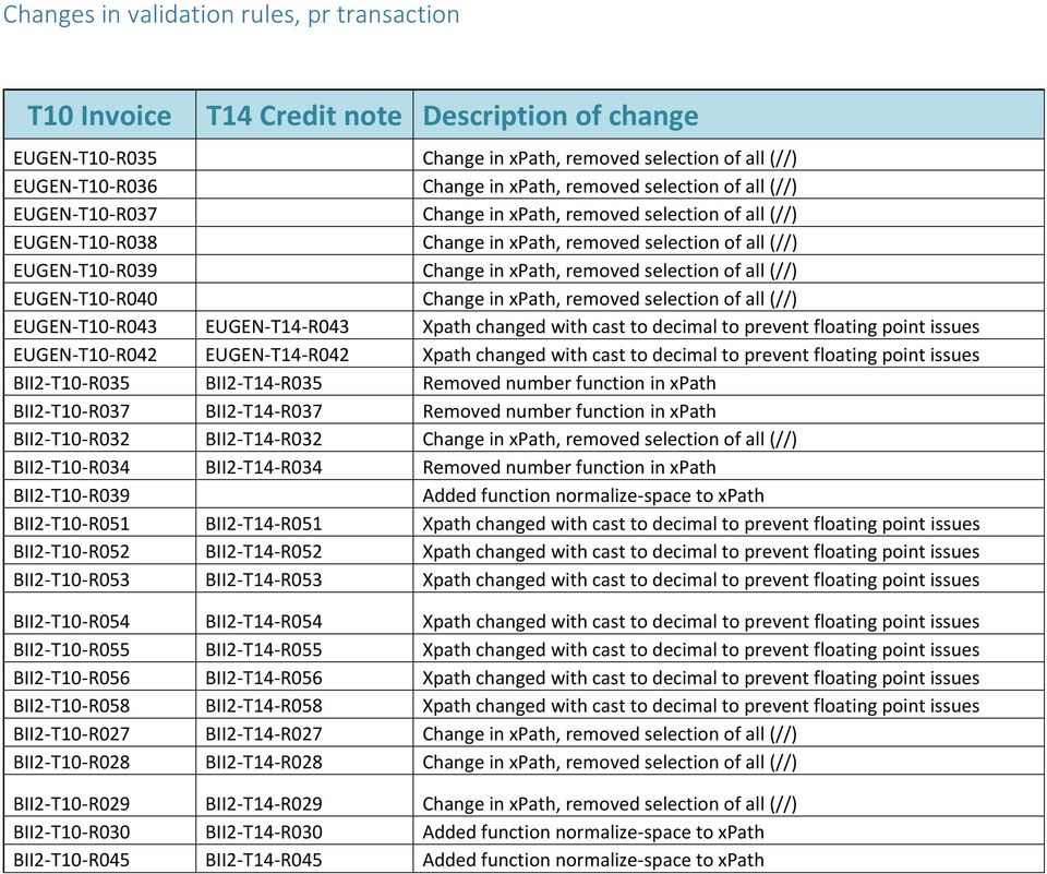 all (//) EUGEN-T10-R040 Change in xpath, removed selection of all (//) EUGEN-T10-R043 EUGEN-T14-R043 Xpath changed with cast to decimal to prevent floating point issues EUGEN-T10-R042 EUGEN-T14-R042