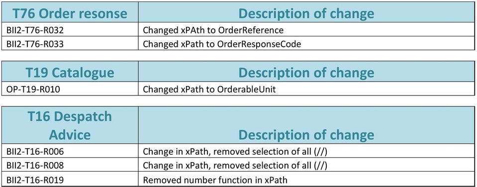 change T16 Despatch Advice Description of change BII2-T16-R006 Change in xpath, removed selection of all