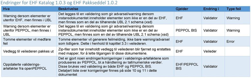 2 Hva Beskrivelse Gjelder Endring i Type feil Warning dersom elementer er utenfor, men finnes i UBL Warning dersom elementer er utenfor PEPPOL, men finnes i UBL Tomme elementer vil medføre feil