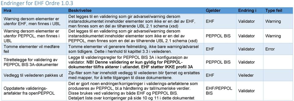 Tilrettelegge for validering av PEPPOL BIS 3A-dokumenter Vedlegg til veilederen pakkes ut Oppdaterte valideringsartefakter fra openpeppol Det legges til en validering som gir advarsel/warning dersom