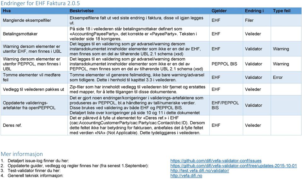 UBL Tomme elementer vil medføre feil Vedlegg til veilederen pakkes ut Oppdaterte valideringsartefakter fra openpeppol Deres ref.