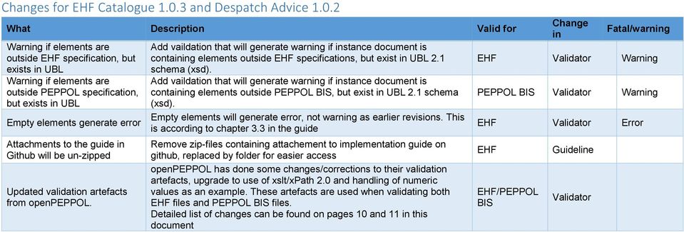 2 What Description Valid for Warning if elements are outside specification, but exists in UBL Warning if elements are outside PEPPOL specification, but exists in UBL Empty elements generate error