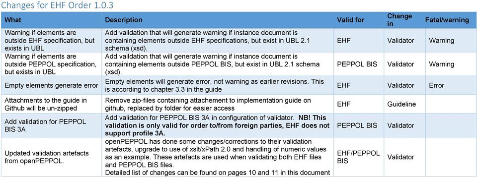 Attachments to the guide in Github will be un-zipped Add validation for PEPPOL BIS 3A Updated validation artefacts from openpeppol.