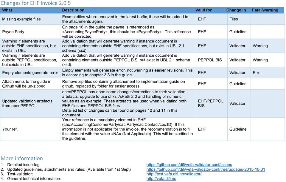 specification, but exists in UBL Empty elements generate error Attachments to the guide in Github will be un-zipped Updated validation artefacts from openpeppol. Your ref.