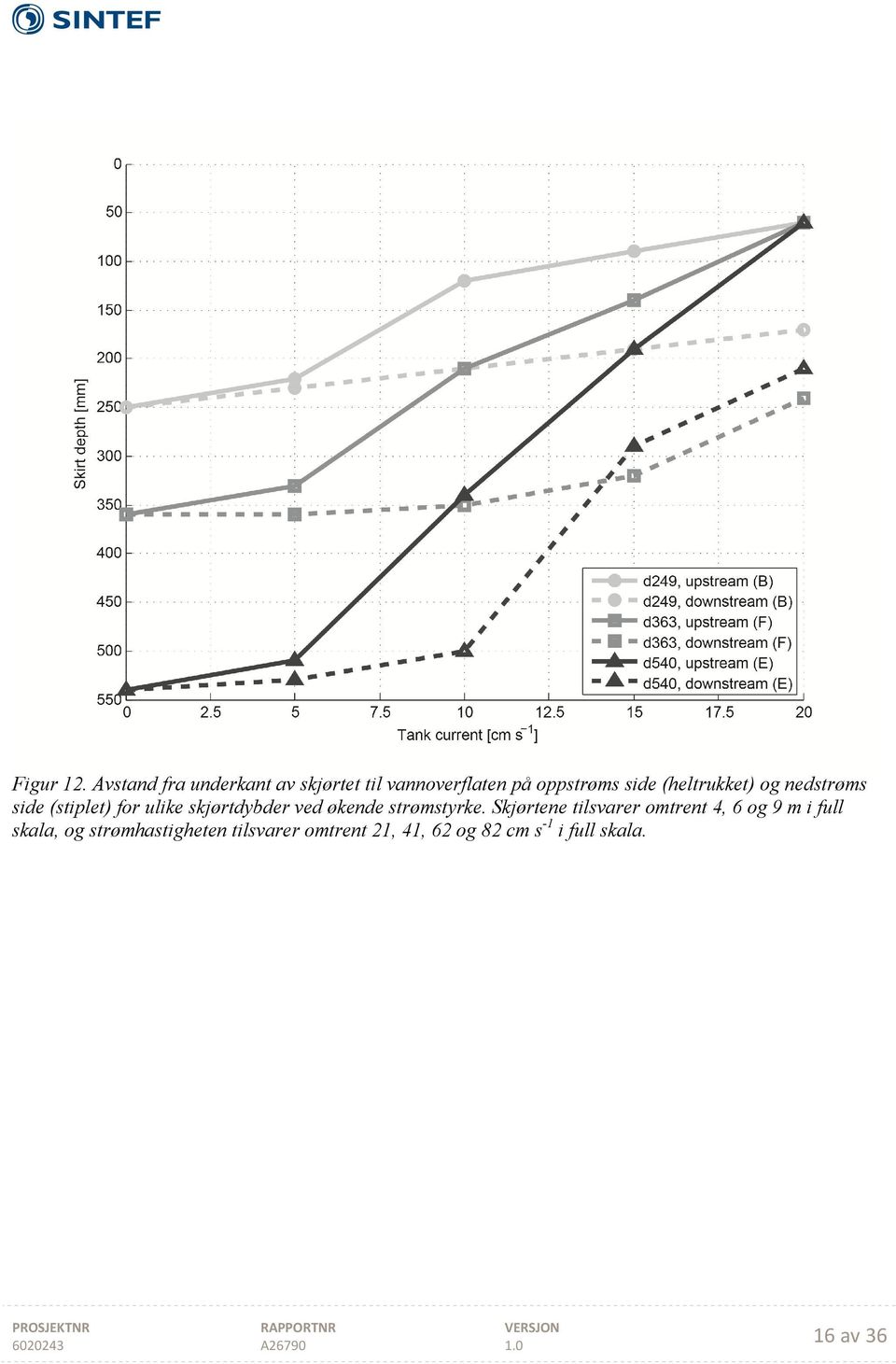 (heltrukket) og nedstrøms side (stiplet) for ulike skjørtdybder ved økende