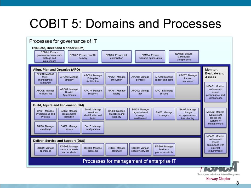relationships APO02: Manage strategy APO09: Manage Service Agreements APO03: Manage Enterprise Architecture APO10: Manage suppliers APO04: Manage Innovation APO11: Manage quality APO05: Manage