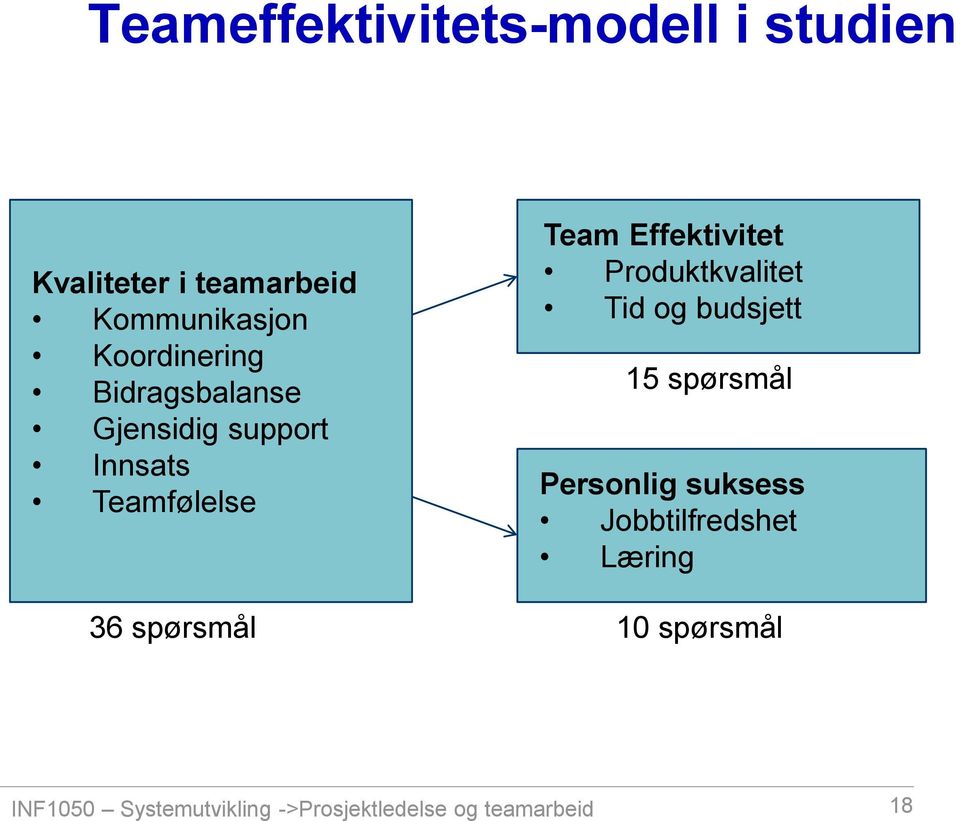 Team Effektivitet Produktkvalitet Tid og budsjett 15 spørsmål Personlig suksess