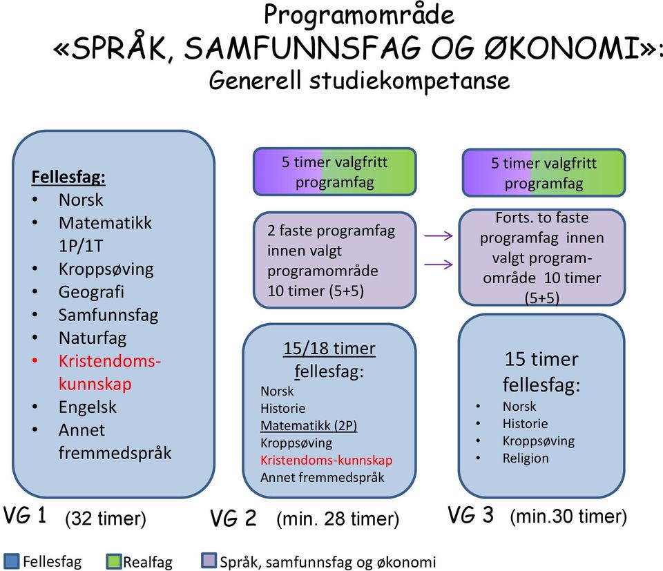 fellesfag: Norsk Historie Matematikk (2P) Kroppsøving Kristendoms-kunnskap Annet 5 timer valgfritt programfag Forts.