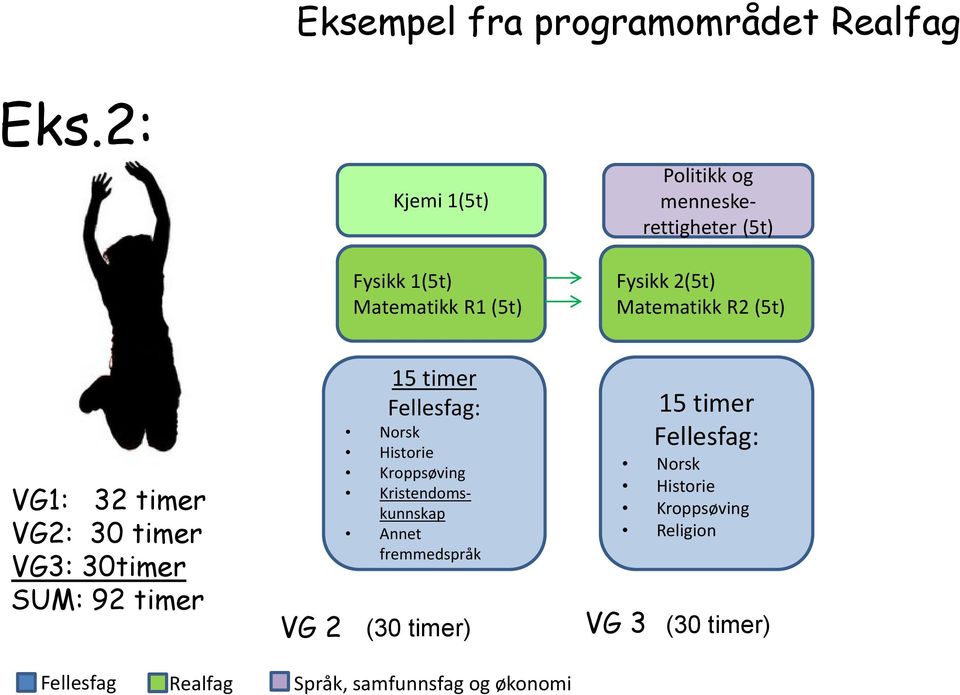 2(5t) Matematikk R2 (5t) VG1: 32 timer VG2: 30 timer VG3: 30timer SUM: 92 timer 15 timer