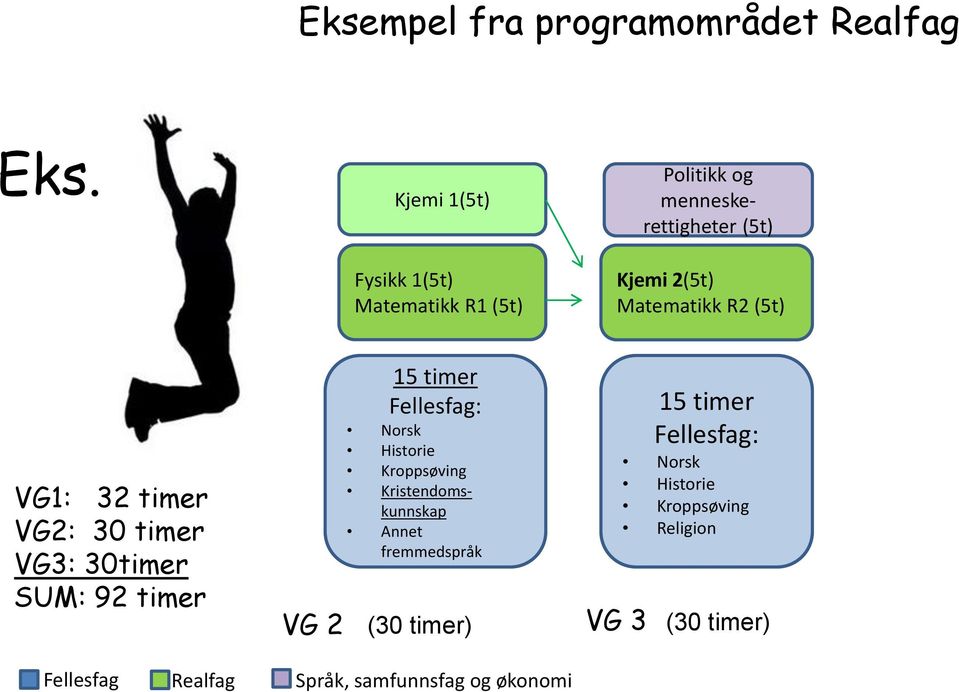 2(5t) Matematikk R2 (5t) VG1: 32 timer VG2: 30 timer VG3: 30timer SUM: 92 timer 15 timer