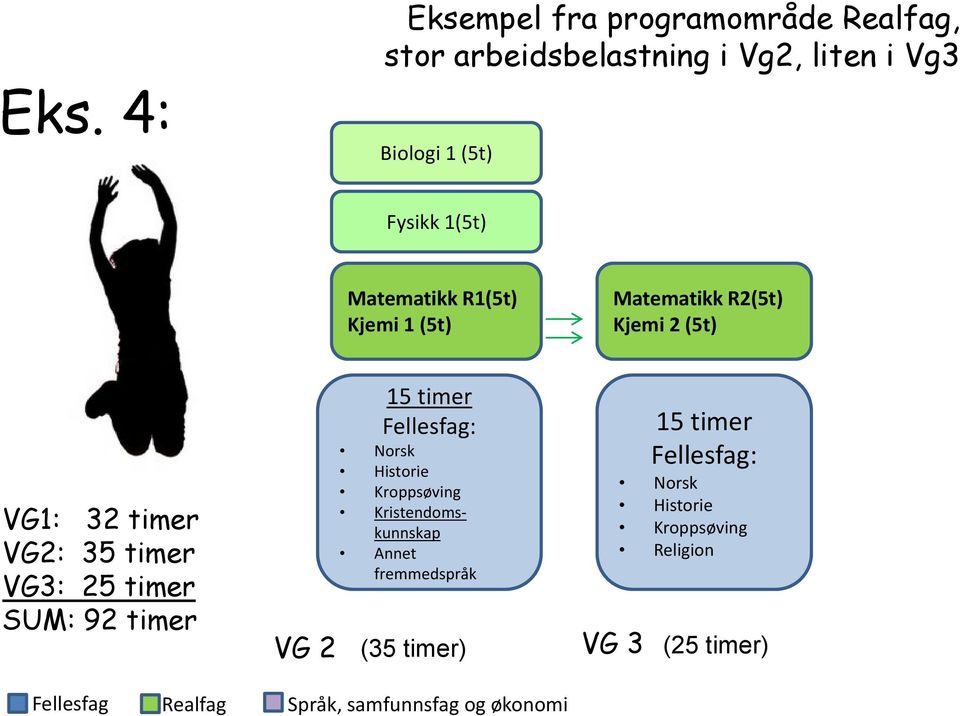 VG2: 35 timer VG3: 25 timer SUM: 92 timer 15 timer Fellesfag: Kristendomskunnskap Annet 15 timer