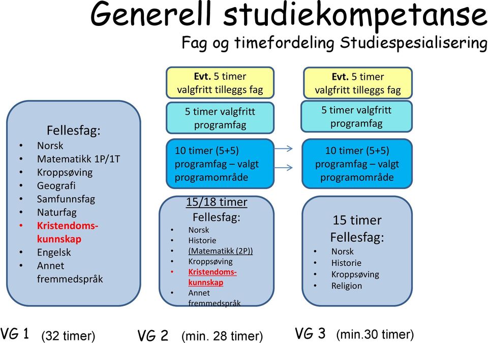 5 timer valgfritt tilleggs fag 5 timer valgfritt programfag 10 timer (5+5) programfag valgt programområde 15/18 timer Fellesfag: