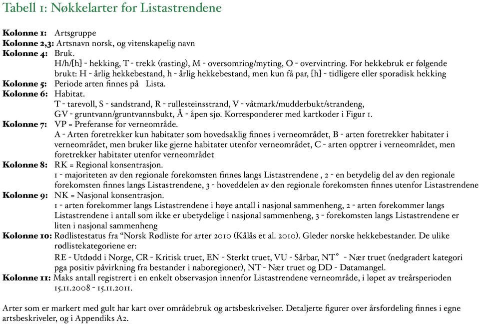 ! brukt: H - årlig hekkebestand, h - årlig hekkebestand, men kun få par, [h] - tidligere eller sporadisk hekking Kolonne 5:! Periode arten finnes på Lista. Kolonne 6:!Habitat.