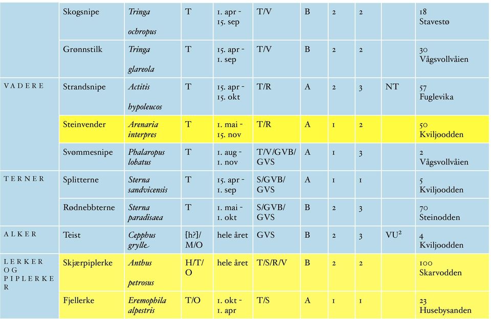 sep S/GVB/ GVS A 1 1 5 Kviljoodden Rødnebbterne Sterna paradisaea T 1. mai - 1. okt S/GVB/ GVS B 2 3 70 Steinodden ALKER Teist Cepphus gry"e [h?