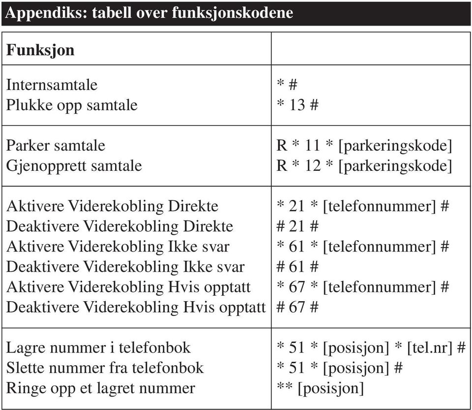 * [telefonnummer] # Deaktivere Viderekobling Ikke svar # 61 # Aktivere Viderekobling Hvis opptatt * 67 * [telefonnummer] # Deaktivere Viderekobling Hvis