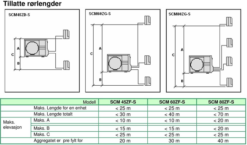 Lengde for en enhet < 25 m < 25 m < 25 m Maks.