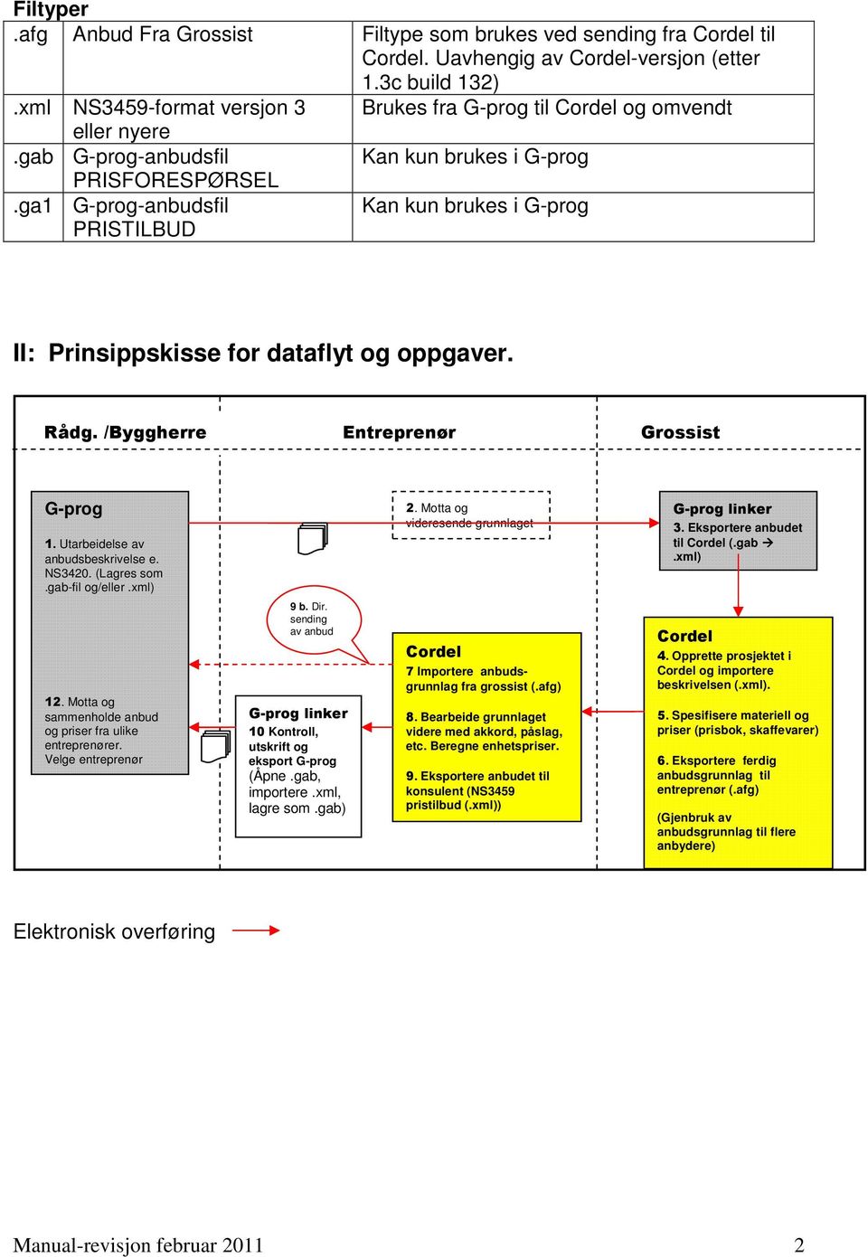 ga1 G-prog-anbudsfil PRISTILBUD Kan kun brukes i G-prog II: Prinsippskisse for dataflyt og oppgaver. Rådg. /Byggherre Entreprenør Grossist G-prog 1. Utarbeidelse av anbudsbeskrivelse e. NS3420.