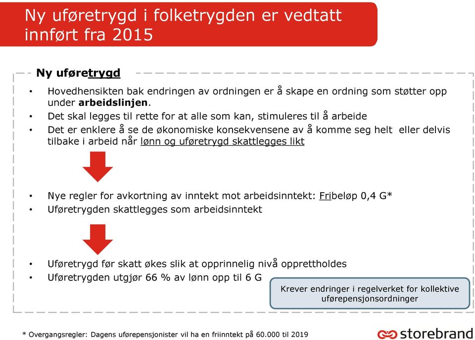 uføretrygd skattlegges likt Nye regler for avkortning av inntekt mot arbeidsinntekt: Fribeløp 0,4 G* Uføretrygden skattlegges som arbeidsinntekt Uføretrygd før skatt økes slik at opprinnelig