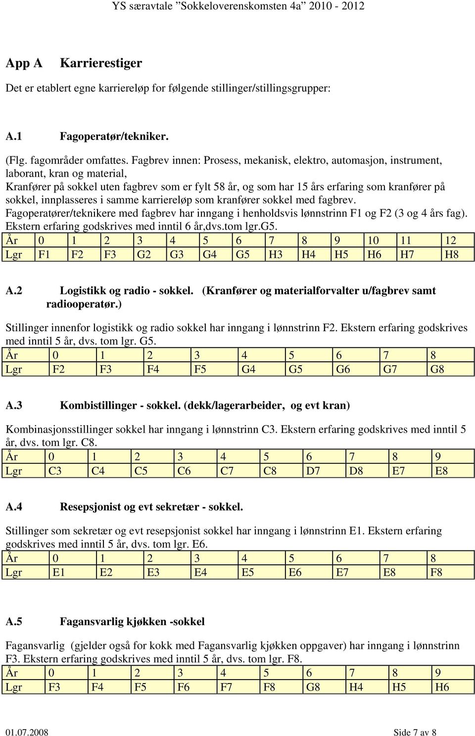 innplasseres i samme karriereløp som kranfører sokkel med fagbrev. Fagoperatører/teknikere med fagbrev har inngang i henholdsvis lønnstrinn F1 og F2 (3 og 4 års fag).