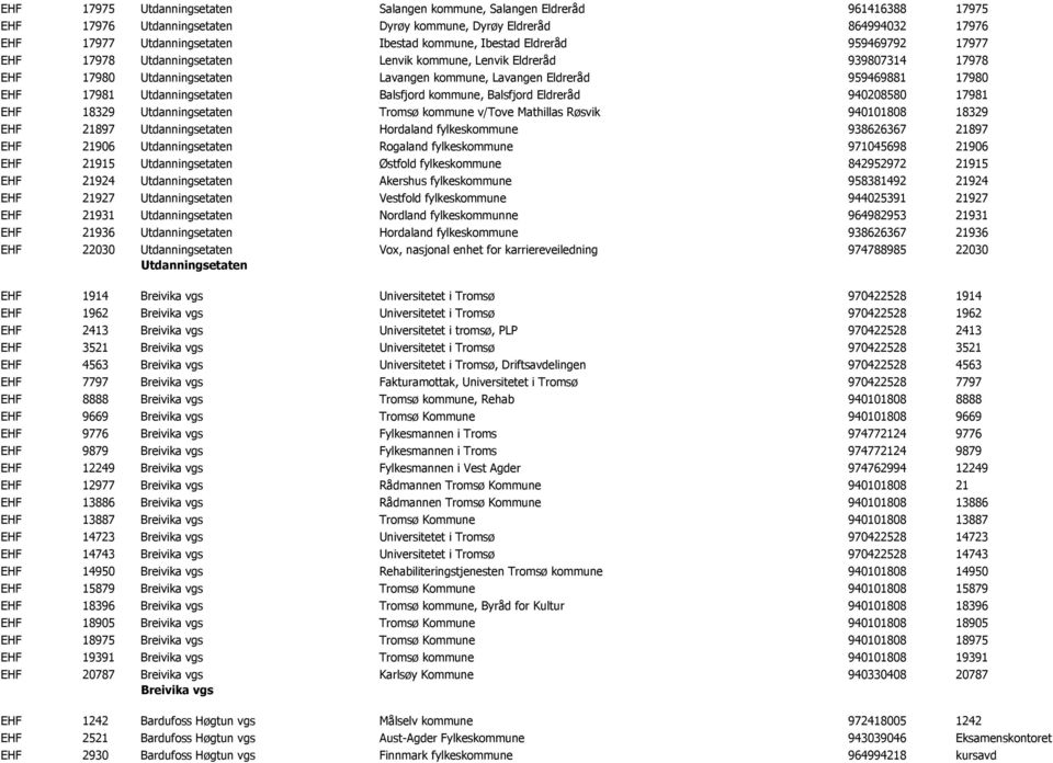 Utdanningsetaten Balsfjord kommune, Balsfjord Eldreråd 940208580 17981 EHF 18329 Utdanningsetaten Tromsø kommune v/tove Mathillas Røsvik 940101808 18329 EHF 21897 Utdanningsetaten Hordaland