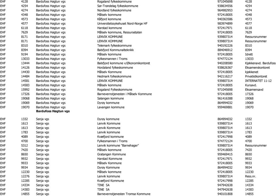 HF 983974899 4577 EHF 6118 Bardufoss Høgtun vgs Harstad kommune 972417971 6118 EHF 7629 Bardufoss Høgtun vgs Målselv kommune, Ressursetaten 972418005 7629 EHF 8171 Bardufoss Høgtun vgs LENVIK KOMMUNE