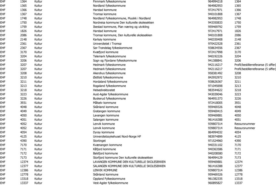 og utvikling 959469792 1759 EHF 1826 Kultur Harstad kommune 972417971 1826 EHF 2086 Kultur Tromsø kommune, Den kulturelle skolesekken 940101808 2086 EHF 2148 Kultur Karlsøy kommune 940330408 2148 EHF