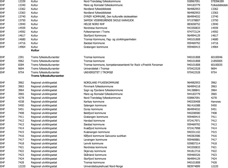 13750 EHF 13940 Kultur HELSE NORD RHF 883658752 13940 EHF 14559 Kultur Nordreisa Kommune 943350833 14559 EHF 14592 Kultur Fylkesmannen i Troms 974772124 14592 EHF 14617 Kultur Storfjord Kommune