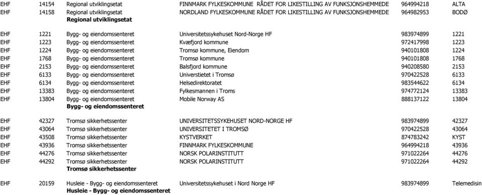 972417998 1223 EHF 1224 Bygg- og eiendomssenteret Tromsø kommune, Eiendom 940101808 1224 EHF 1768 Bygg- og eiendomssenteret Tromsø kommune 940101808 1768 EHF 2153 Bygg- og eiendomssenteret Balsfjord