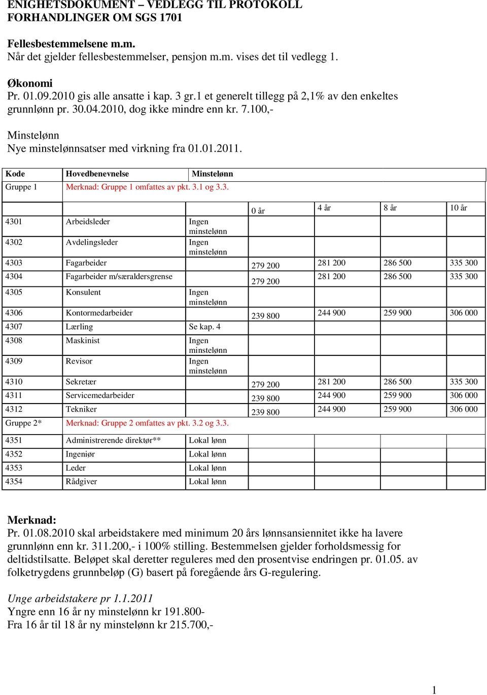 Kode Hovedbenevnelse Minstelønn Gruppe 1 Merknad: Gruppe 1 omfattes av pkt. 3.