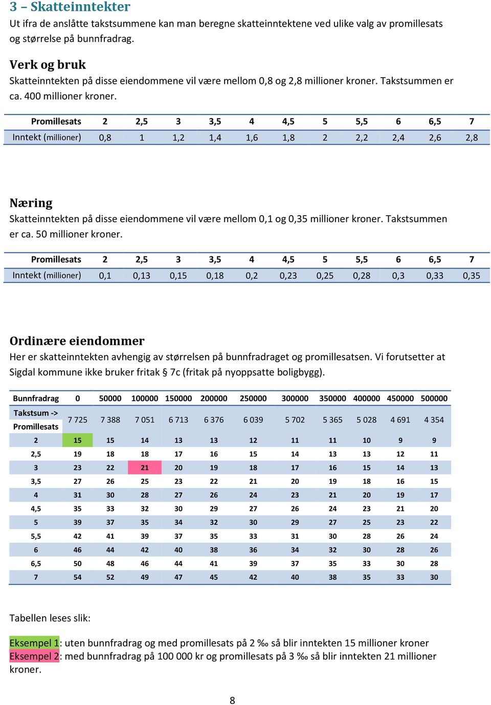 Promillesats 2 2,5 3 3,5 4 4,5 5 5,5 6 6,5 7 Inntekt (millioner) 0,8 1 1,2 1,4 1,6 1,8 2 2,2 2,4 2,6 2,8 Næring Skatteinntekten på disse eiendommene vil være mellom 0,1 og 0,35 millioner kroner.