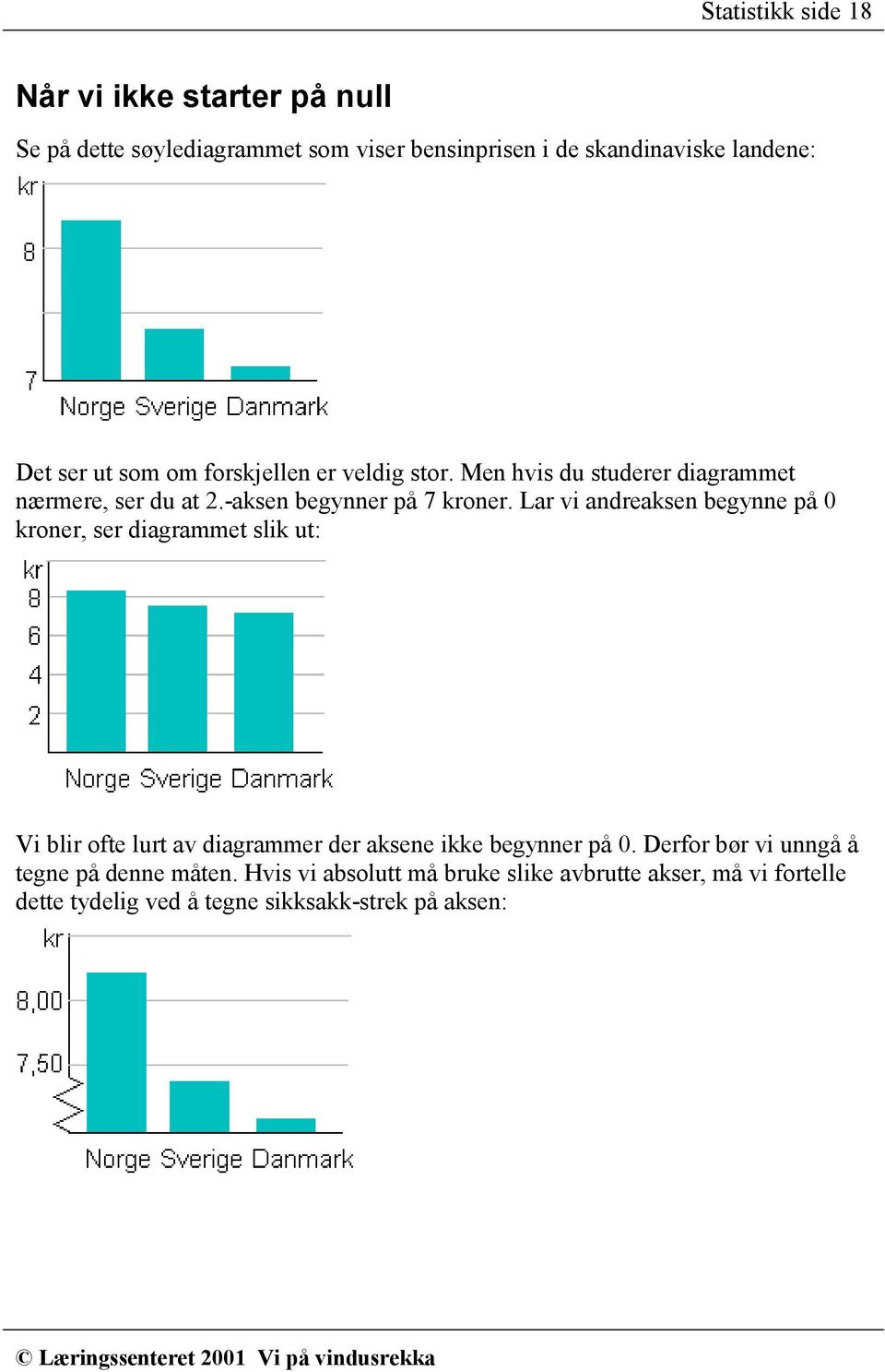 Lar vi andreaksen begynne på 0 kroner, ser diagrammet slik ut: Vi blir ofte lurt av diagrammer der aksene ikke begynner på 0.