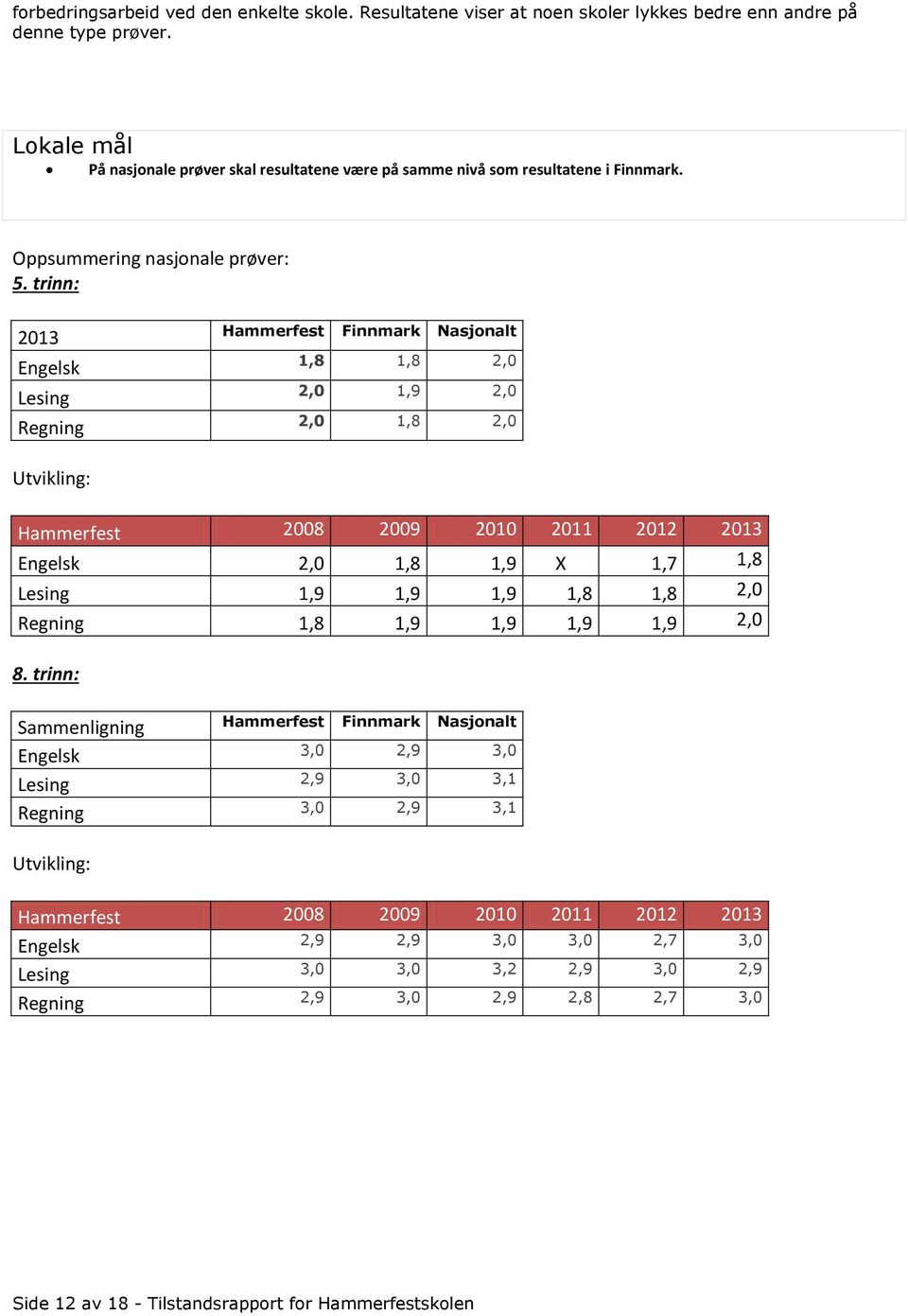 trinn: 2013 Engelsk Lesing Regning Hammerfest Finnmark Nasjonalt 1,8 1,8 2,0 2,0 1,9 2,0 2,0 1,8 2,0 Utvikling: Hammerfest 2008 2009 2010 2011 2012 2013 Engelsk 2,0 1,8 1,9 X 1,7 1,8 Lesing 1,9 1,9