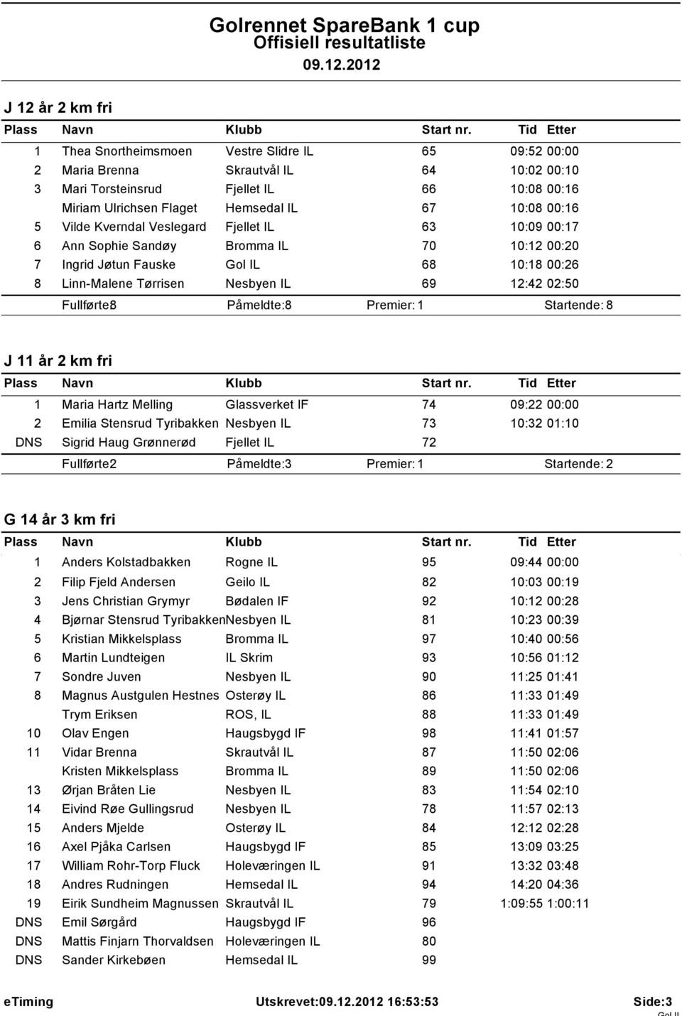 02:50 Fullførte: 8 Påmeldte: 8 Startende: 8 J 11 år 2 km fri 1 Maria Hartz Melling Glassverket IF 74 09:22 00:00 2 Emilia Stensrud Tyribakken Nesbyen IL 73 10:32 01:10 DNS Sigrid Haug Grønnerød