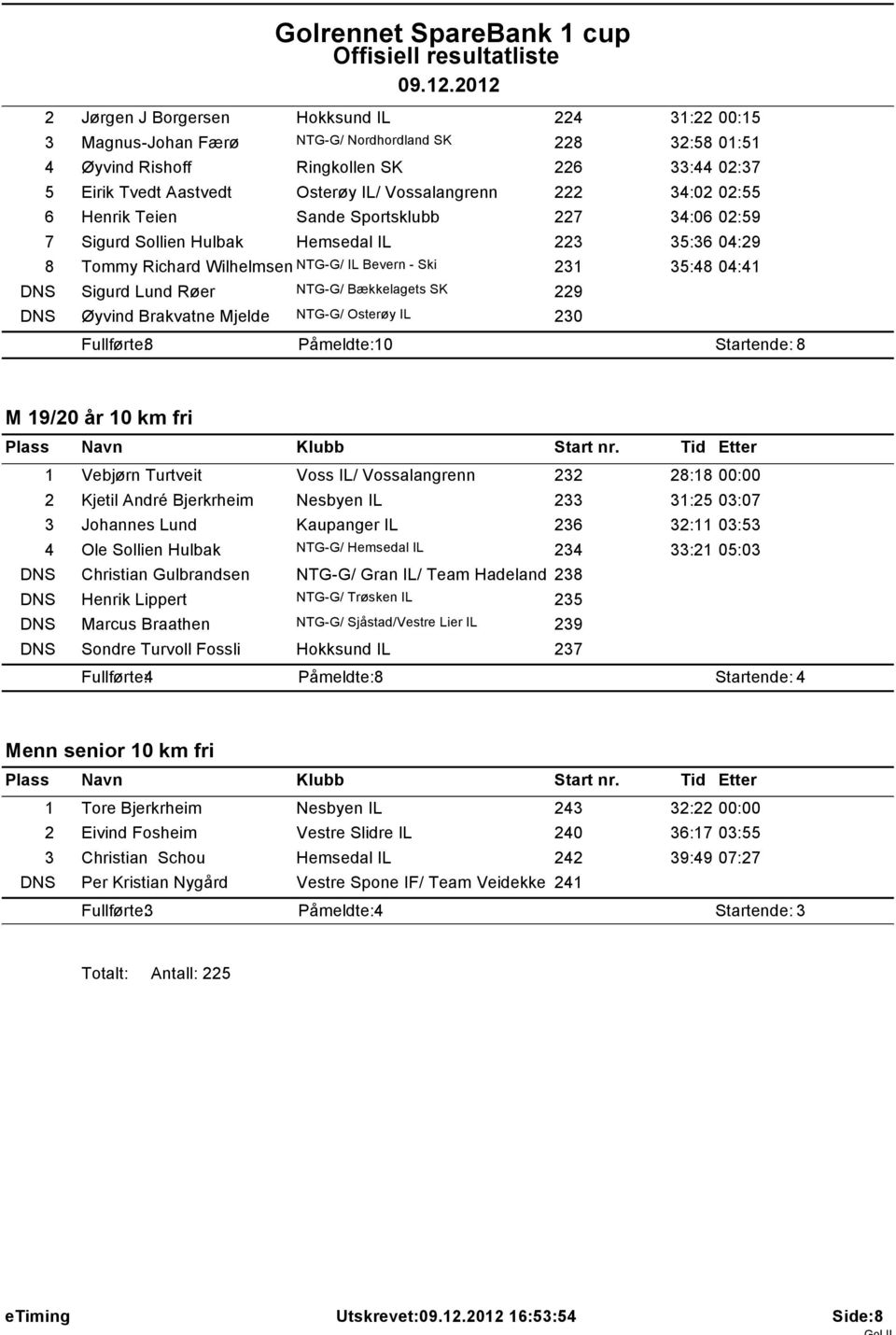 DNS Sigurd Lund Røer NTG-G/ Bækkelagets SK 229 DNS Øyvind Brakvatne Mjelde NTG-G/ Osterøy IL 230 Fullførte: 8 Påmeldte: 10 Startende: 8 M 19/20 år 10 km fri 1 Vebjørn Turtveit Voss IL/ Vossalangrenn