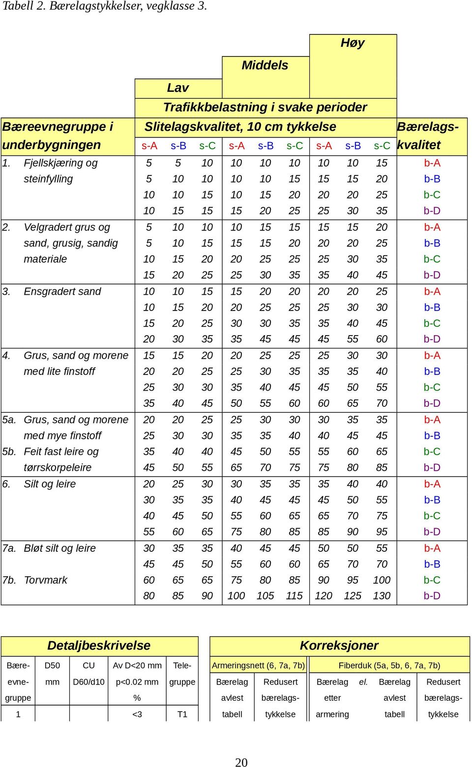 b-c b-d b-a b-b b-c 55 60 b-d Grus, sand og morene b-a med lite finstoff b-b 50 55 b-c 50 55 60 60 65 70 b-d 5a. Grus, sand og morene b-a med mye finstoff b-b 5b. Feit fast leire og 2. 3.