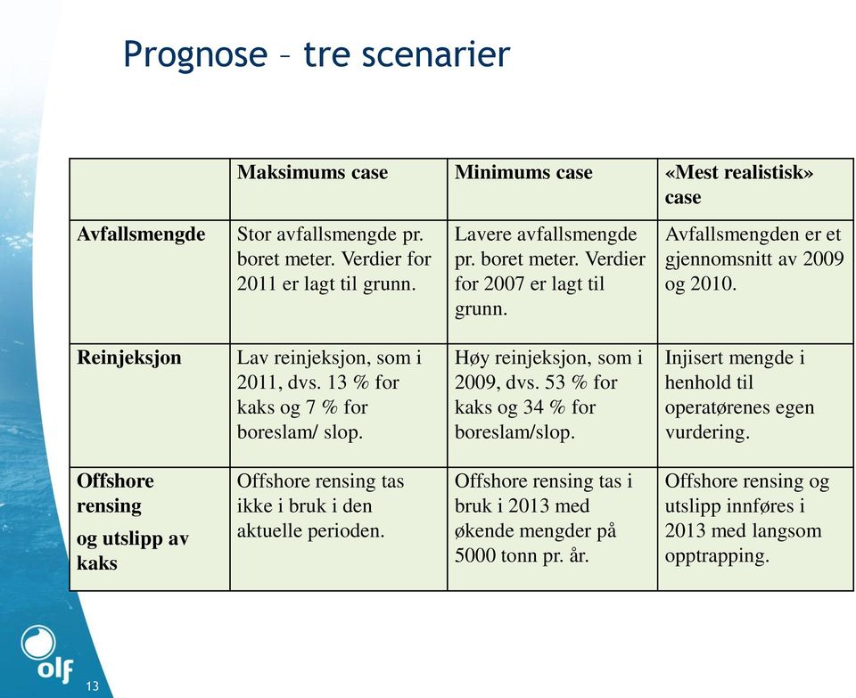 Høy reinjeksjon, som i 2009, dvs. 53 % for kaks og 34 % for boreslam/slop. Injisert mengde i henhold til operatørenes egen vurdering.