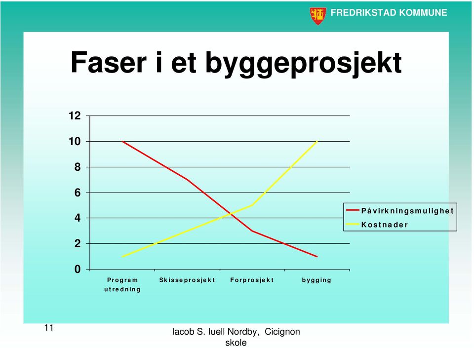 Kostnader 2 0 Program utredning