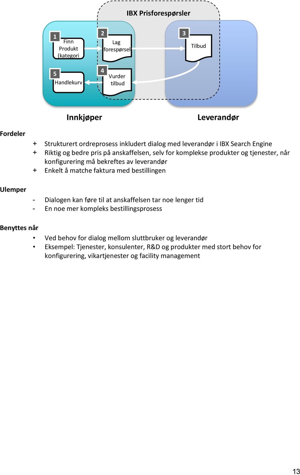 leverandør + Enkelt å matche faktura med bestillingen - Dialogen kan føre til at anskaffelsen tar noe lenger tid - En noe mer kompleks bestillingsprosess Benyttes når Ved