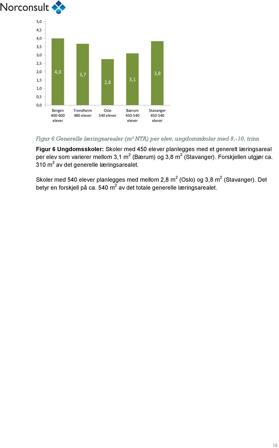 trinn Figur 6 Ungdomsskoler: Skoler med 450 planlegges med et generelt læringsareal per elev som varierer mellom 3,1 m 2 () og