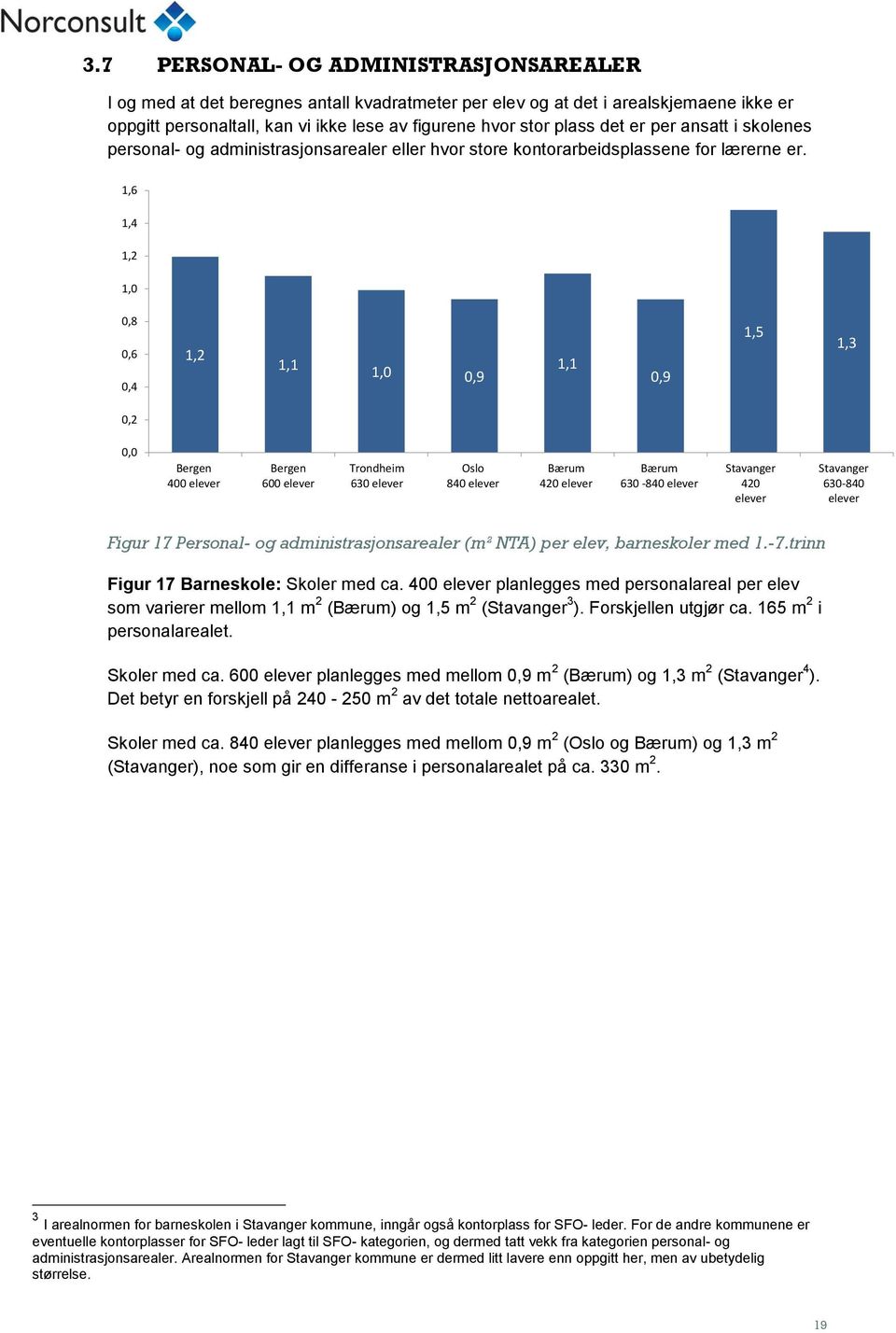 1,6 1,4 1,2 0,8 1,2 1,1 0,9 1,1 0,9 1,5 1,3 400 600 630 420 630-420 630-840 Figur 17 Personal- og administrasjonsarealer (m² NTA) per elev, barneskoler med 1.-7.