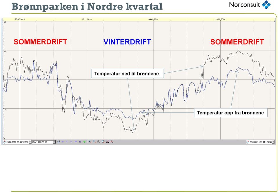 SOMMERDRIFT Temperatur ned