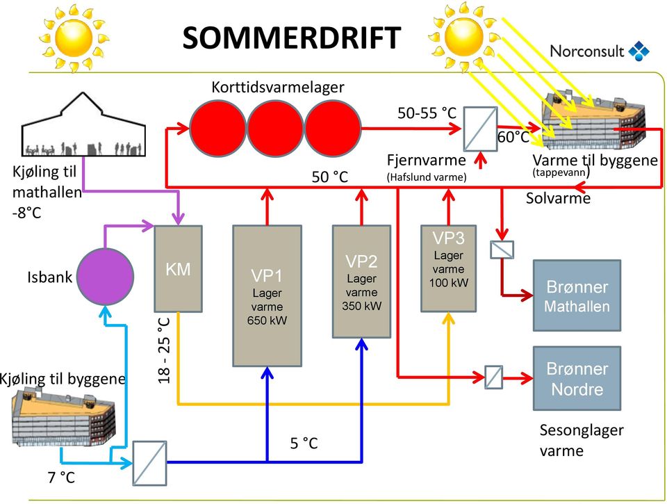 (Hafslund varme) VP3 Lager varme 100 kw 60 C Varme til byggene (tappevann)