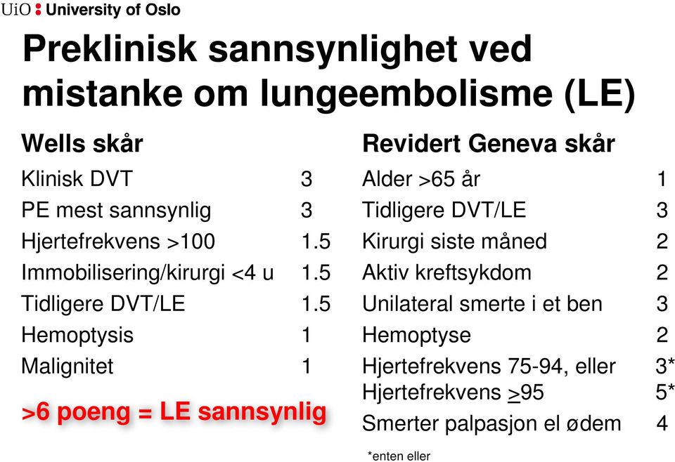 5 Hemoptysis 1 Malignitet 1 >6 poeng = LE sannsynlig Revidert Geneva skår Alder >65 år 1 Tidligere DVT/LE 3 Kirurgi