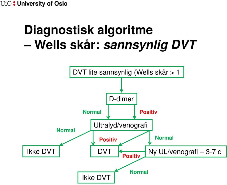 Positiv Normal Ultralyd/venografi Positiv Normal