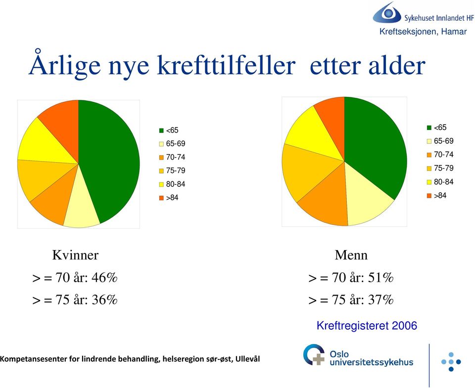 80-84 >84 Kvinner Menn > = 70 år: 46% > = 70 år: