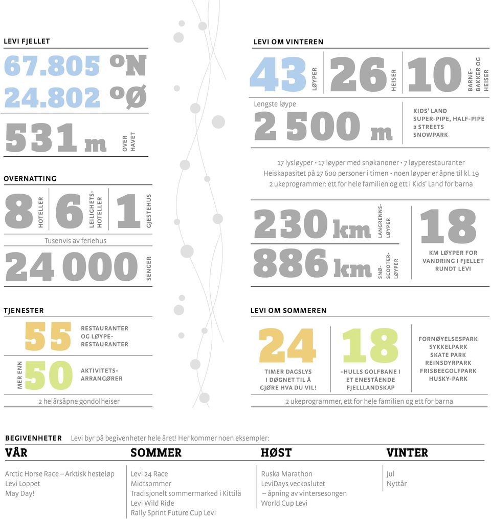 2 helårsåpne gondolheiser BEGIVENHETER HEISER LØYPER 2 500 m LANGRENNSLØYPER GJESTEHUS LEILIGHETSHOTELLER HOTELLER Tusenvis av feriehus 24 000 Lengste løype 17 lysløyper 17 løyper med snøkanoner 7