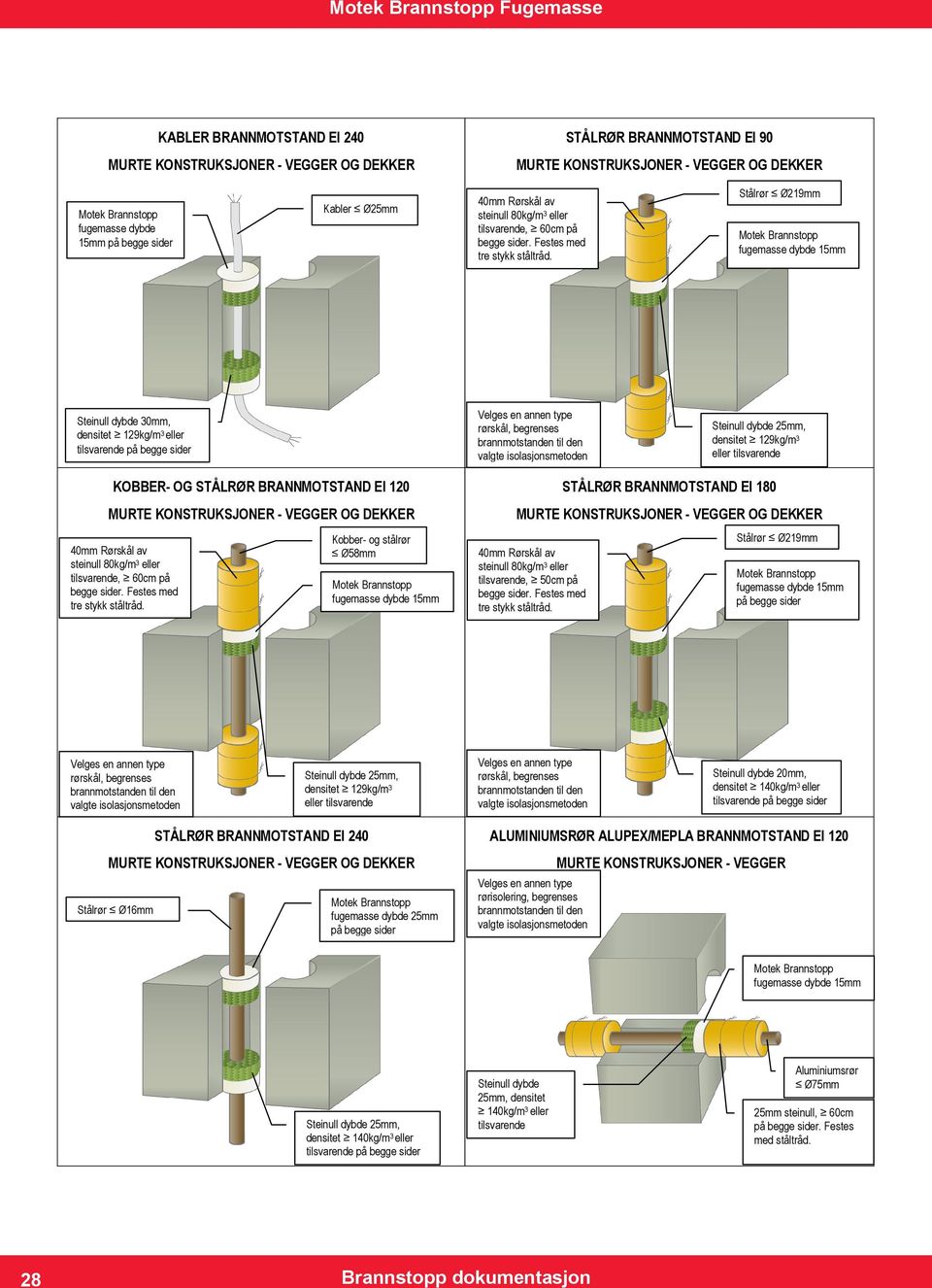 Stålrør Ø219mm dybde 15mm Steinull dybde 30mm, densitet 129kg/m 3 eller tilsvarende på rørskål, begrenses Steinull dybde 25mm, densitet 129kg/m 3 eller tilsvarende KOBBER- OG STÅLRØR BRANNMOTSTAND EI