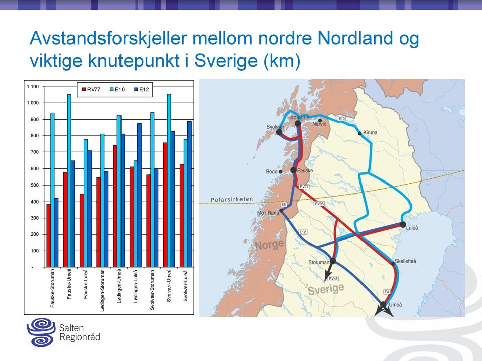 Svolvær-Luleå Avstandsforskjeller mellom nordre Nordland og viktige