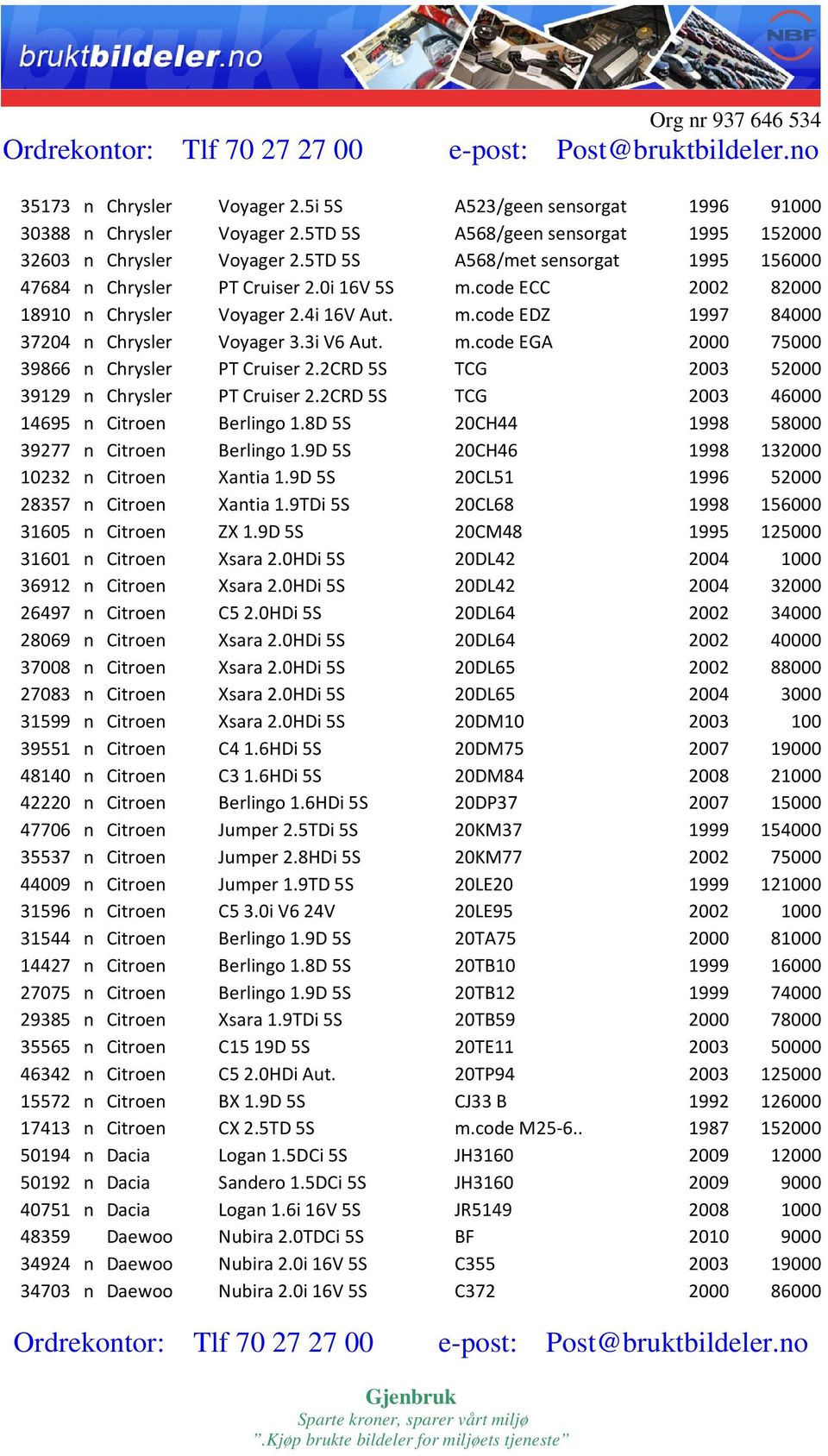 m.code EGA 2000 75000 39866 n Chrysler PT Cruiser 2.2CRD 5S TCG 2003 52000 39129 n Chrysler PT Cruiser 2.2CRD 5S TCG 2003 46000 14695 n Citroen Berlingo 1.